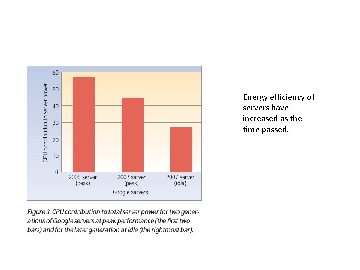 Energy efficiency of servers have increased as the time passed. 