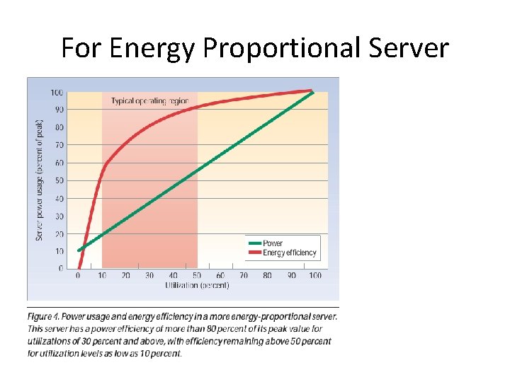 For Energy Proportional Server 