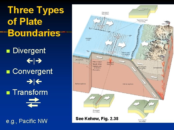 Three Types of Plate Boundaries n Divergent | n Convergent | n Transform e.