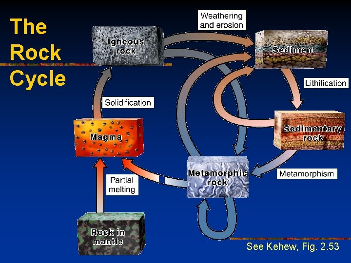 The Rock Cycle See Kehew, Fig. 2. 53 