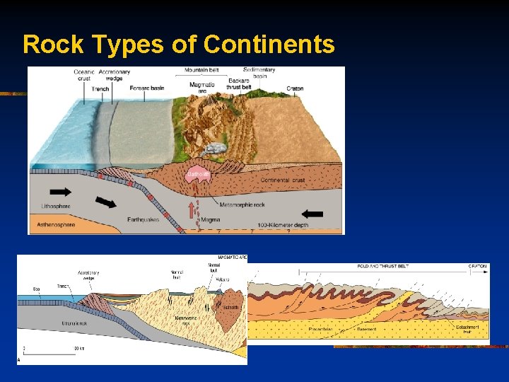 Rock Types of Continents 
