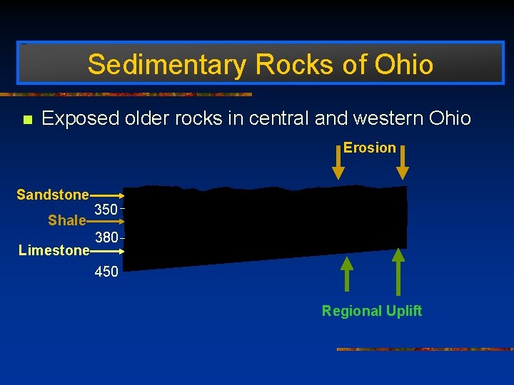 Sedimentary Rocks of Ohio n Exposed older rocks in central and western Ohio Erosion