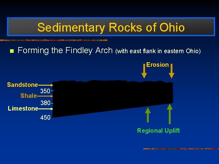 Sedimentary Rocks of Ohio n Forming the Findley Arch (with east flank in eastern