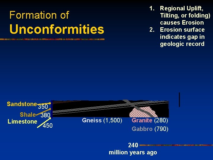 1. Regional Uplift, Tilting, or folding) causes Erosion 2. Erosion surface indicates gap in