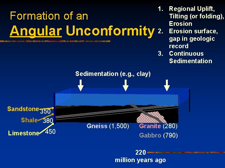 Formation of an Angular Unconformity 1. Regional Uplift, Tilting (or folding), Erosion 2. Erosion