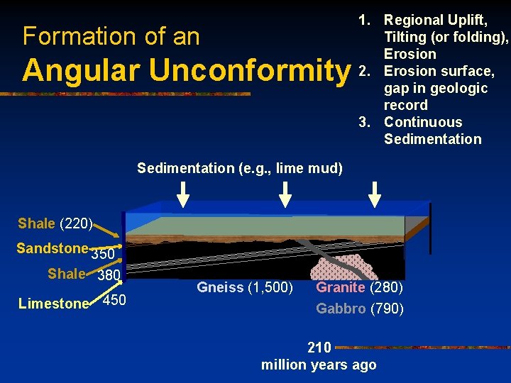 Formation of an Angular Unconformity 1. Regional Uplift, Tilting (or folding), Erosion 2. Erosion