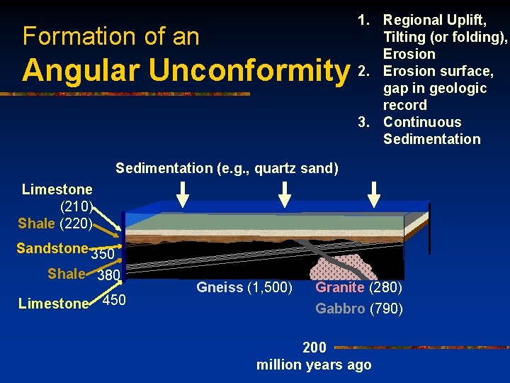 Formation of an Angular Unconformity 1. Regional Uplift, Tilting (or folding), Erosion 2. Erosion