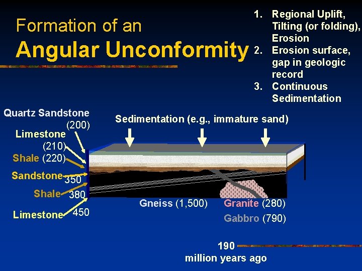 Formation of an Angular Unconformity Quartz Sandstone (200) Limestone (210) Shale (220) 1. Regional
