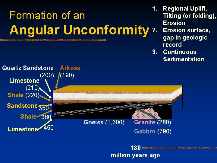 Formation of an Angular Unconformity Quartz Sandstone (200) Limestone (210) Shale (220) 1. Regional