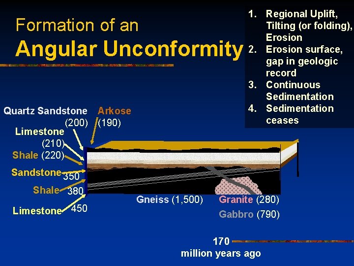 Formation of an Angular Unconformity Quartz Sandstone (200) Limestone (210) Shale (220) Arkose (190)