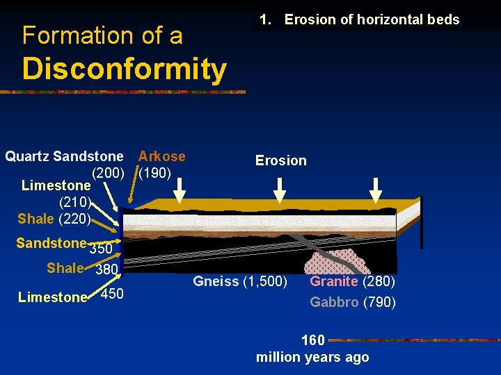1. Erosion of horizontal beds Formation of a Disconformity Quartz Sandstone (200) Limestone (210)