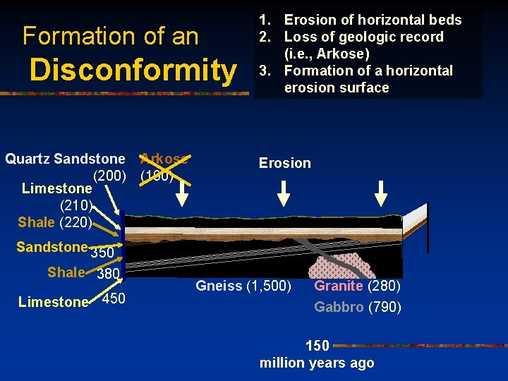 Formation of an Disconformity Quartz Sandstone (200) Limestone (210) Shale (220) Arkose (190) 1.