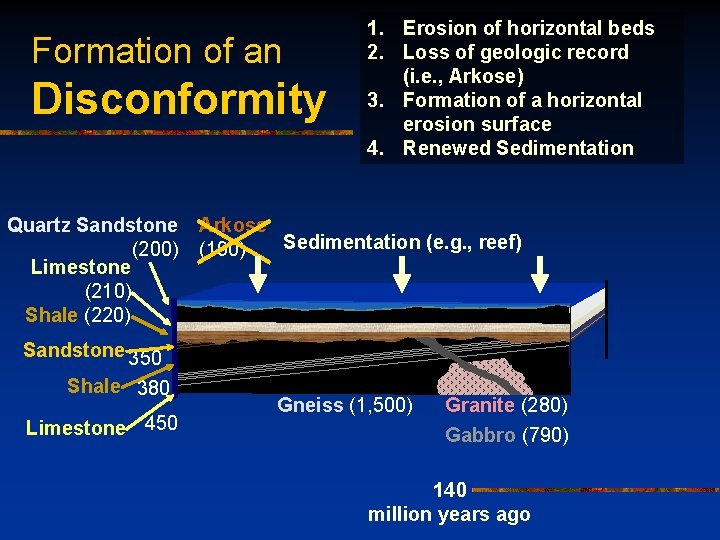 Formation of an Disconformity Quartz Sandstone (200) Limestone (210) Shale (220) 1. Erosion of