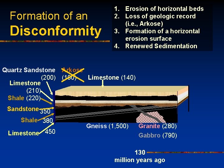 Formation of an Disconformity Quartz Sandstone (200) Limestone (210) Shale (220) 1. Erosion of