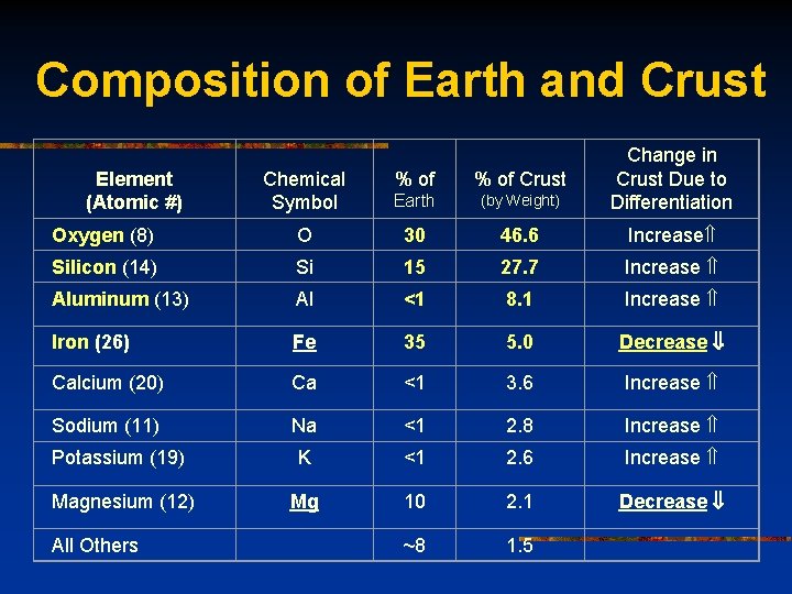 Composition of Earth and Crust Element (Atomic #) Chemical Symbol % of Crust Earth