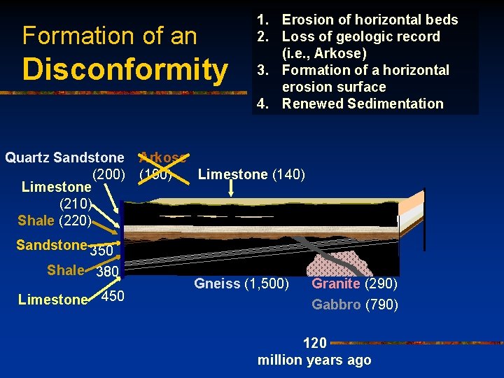 Formation of an Disconformity Quartz Sandstone (200) Limestone (210) Shale (220) 1. Erosion of