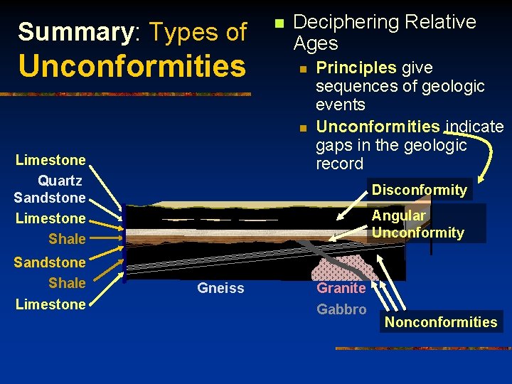 Summary: Types of Unconformities n Deciphering Relative Ages n n Limestone Quartz Sandstone Limestone