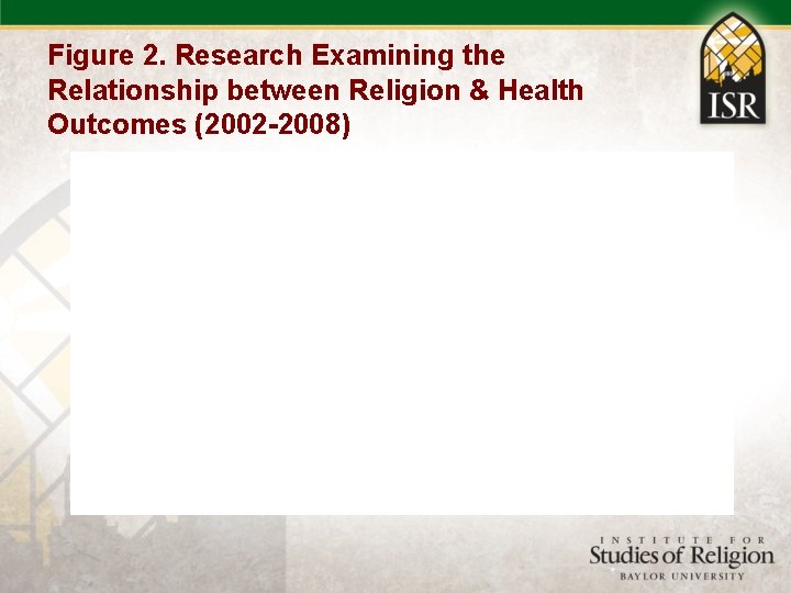 Figure 2. Research Examining the Relationship between Religion & Health Outcomes (2002 -2008) 