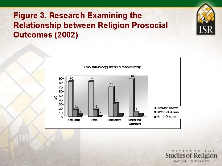 Figure 3. Research Examining the Relationship between Religion Prosocial Outcomes (2002) 