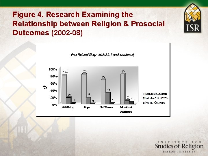 Figure 4. Research Examining the Relationship between Religion & Prosocial Outcomes (2002 -08) 