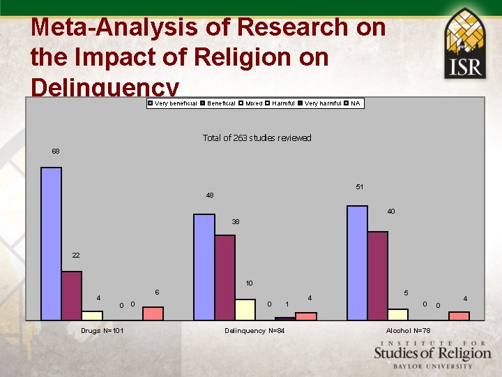 Meta-Analysis of Research on the Impact of Religion on Delinquency Very beneficial Beneficial Mixed