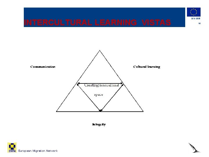 INTERCULTURAL LEARNING VISTAS European Migration Network 25. 9. 2020 16 
