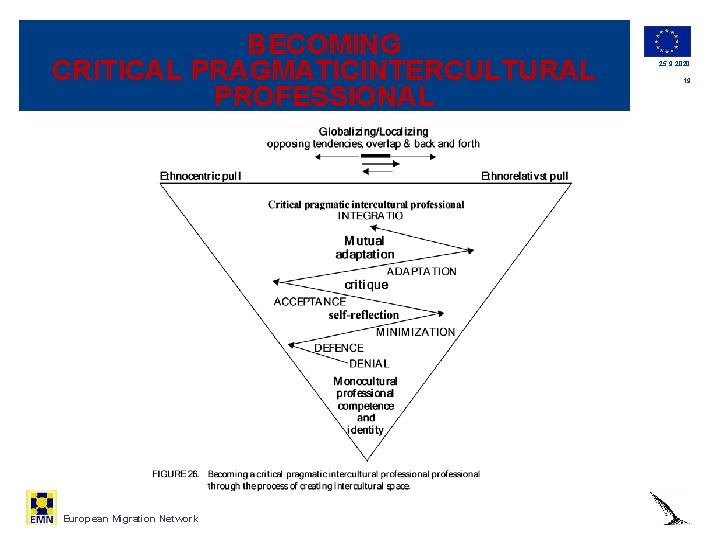 BECOMING CRITICAL PRAGMATICINTERCULTURAL PROFESSIONAL European Migration Network 25. 9. 2020 19 