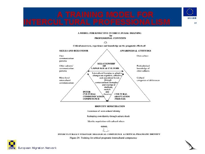 A TRAINING MODEL FOR INTERCULTURAL PROFESSIONALISM European Migration Network 25. 9. 2020 21 