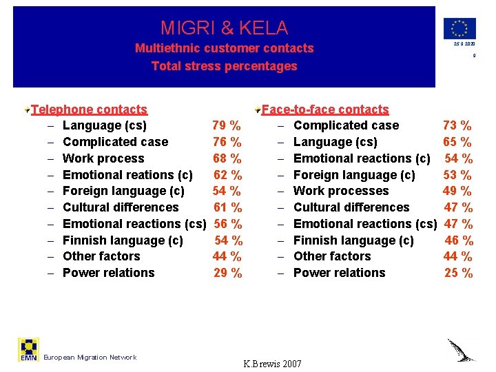 MIGRI & KELA Multiethnic customer contacts Total stress percentages Telephone contacts – Language (cs)