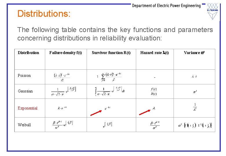 Distributions: The following table contains the key functions and parameters concerning distributions in reliability Distributions: The following table contains the key functions and parameters concerning distributions in reliability
