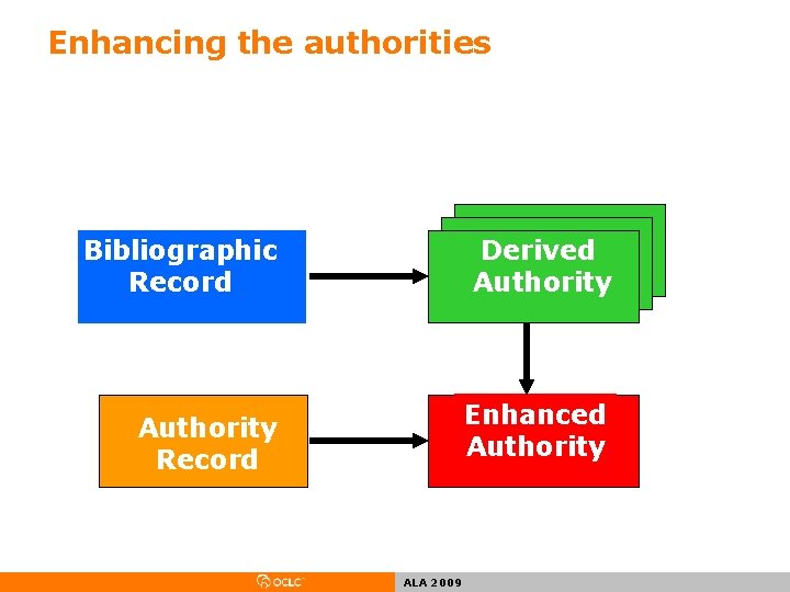 Enhancing the authorities Derived Authority Bibliographic Record Enhanced Authority Record ALA 2009 