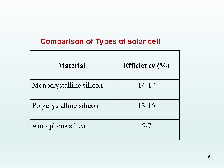 Comparison of Types of solar cell Material Efficiency (%) Monocrystalline silicon 14 -17 Polycrystalline