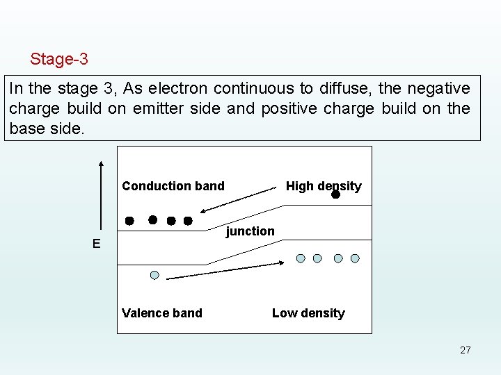 Stage-3 In the stage 3, As electron continuous to diffuse, the negative charge build