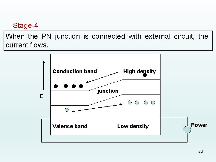 Stage-4 When the PN junction is connected with external circuit, the current flows. Conduction