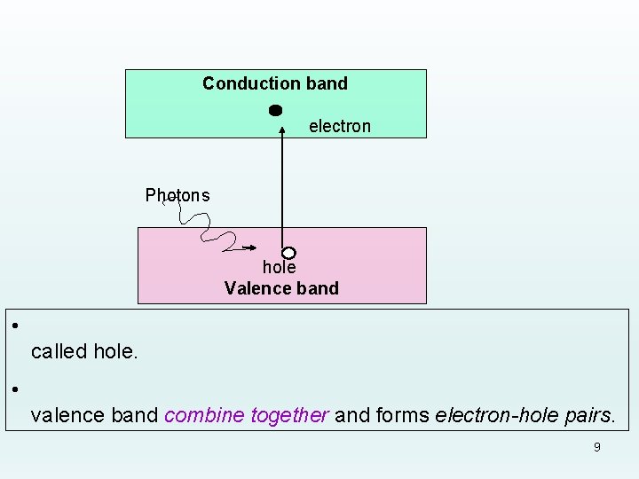 Conduction band electron Photons hole Valence band • called hole. • valence band combine