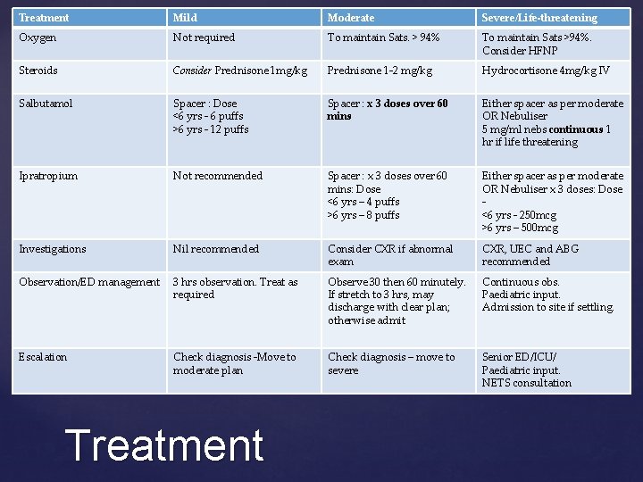 Treatment Mild Moderate Severe/Life-threatening Oxygen Not required To maintain Sats. > 94% To maintain