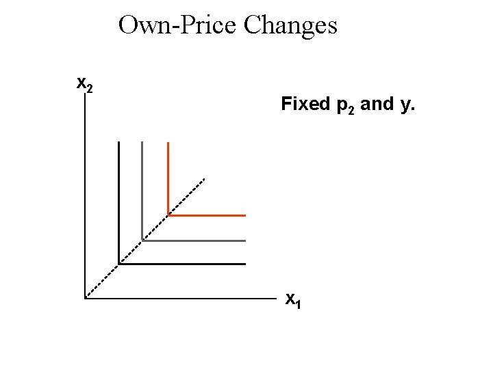 Own-Price Changes x 2 Fixed p 2 and y. x 1 Own-Price Changes x 2 Fixed p 2 and y. x 1