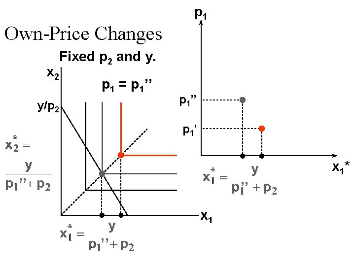 p 1 Own-Price Changes x 2 Fixed p 2 and y. p 1 = p 1 Own-Price Changes x 2 Fixed p 2 and y. p 1 =