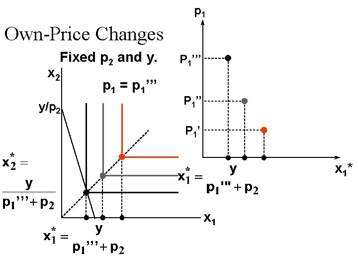 p 1 Own-Price Changes Fixed p 2 and y. x 2 p 1 = p 1 Own-Price Changes Fixed p 2 and y. x 2 p 1 =