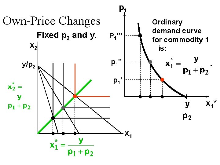 p 1 Own-Price Changes Fixed p 2 and y. x 2 y/p 2 Ordinary p 1 Own-Price Changes Fixed p 2 and y. x 2 y/p 2 Ordinary