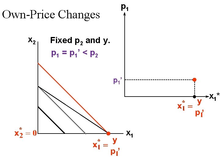 p 1 Own-Price Changes x 2 Fixed p 2 and y. p 1 = p 1 Own-Price Changes x 2 Fixed p 2 and y. p 1 =
