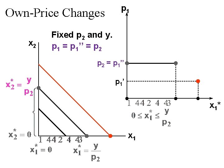Own-Price Changes x 2 p 1 Fixed p 2 and y. p 1 = Own-Price Changes x 2 p 1 Fixed p 2 and y. p 1 =
