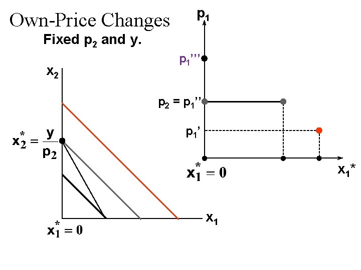 Own-Price Changes p 1 Fixed p 2 and y. x 2 p 1’’’ p Own-Price Changes p 1 Fixed p 2 and y. x 2 p 1’’’ p