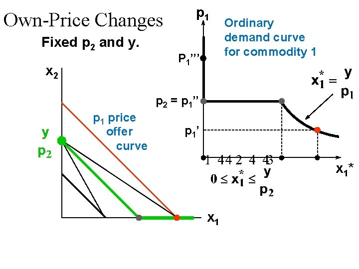 Own-Price Changes Fixed p 2 and y. x 2 p 1 P 1’’’ Ordinary Own-Price Changes Fixed p 2 and y. x 2 p 1 P 1’’’ Ordinary