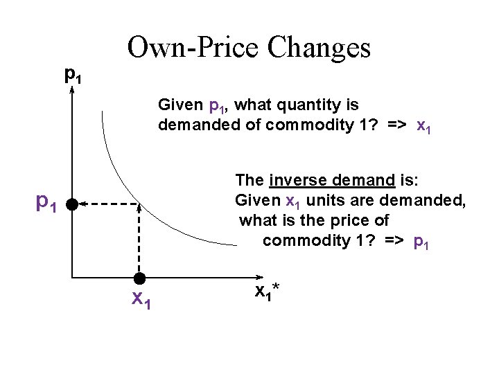 p 1 Own-Price Changes Given p 1, what quantity is demanded of commodity 1? p 1 Own-Price Changes Given p 1, what quantity is demanded of commodity 1?