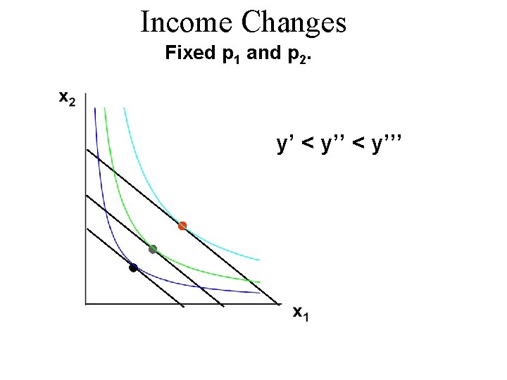 Income Changes Fixed p 1 and p 2. y’ < y’’’ Income Changes Fixed p 1 and p 2. y’ < y’’’