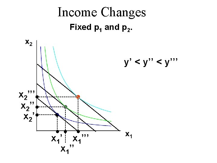Income Changes Fixed p 1 and p 2. y’ < y’’’ x 2’’ x Income Changes Fixed p 1 and p 2. y’ < y’’’ x 2’’ x