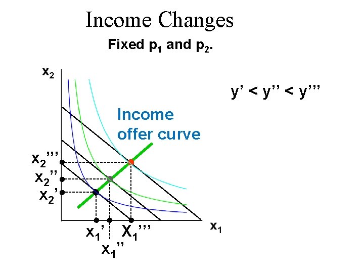 Income Changes Fixed p 1 and p 2. y’ < y’’’ Income offer curve Income Changes Fixed p 1 and p 2. y’ < y’’’ Income offer curve