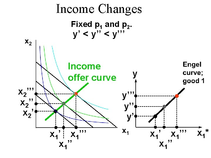 Income Changes Fixed p 1 and p 2. y’ < y’’’ Income offer curve Income Changes Fixed p 1 and p 2. y’ < y’’’ Income offer curve