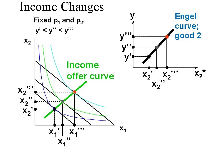 Income Changes Fixed p 1 and p 2. y’ < y’’’ Income offer curve Income Changes Fixed p 1 and p 2. y’ < y’’’ Income offer curve